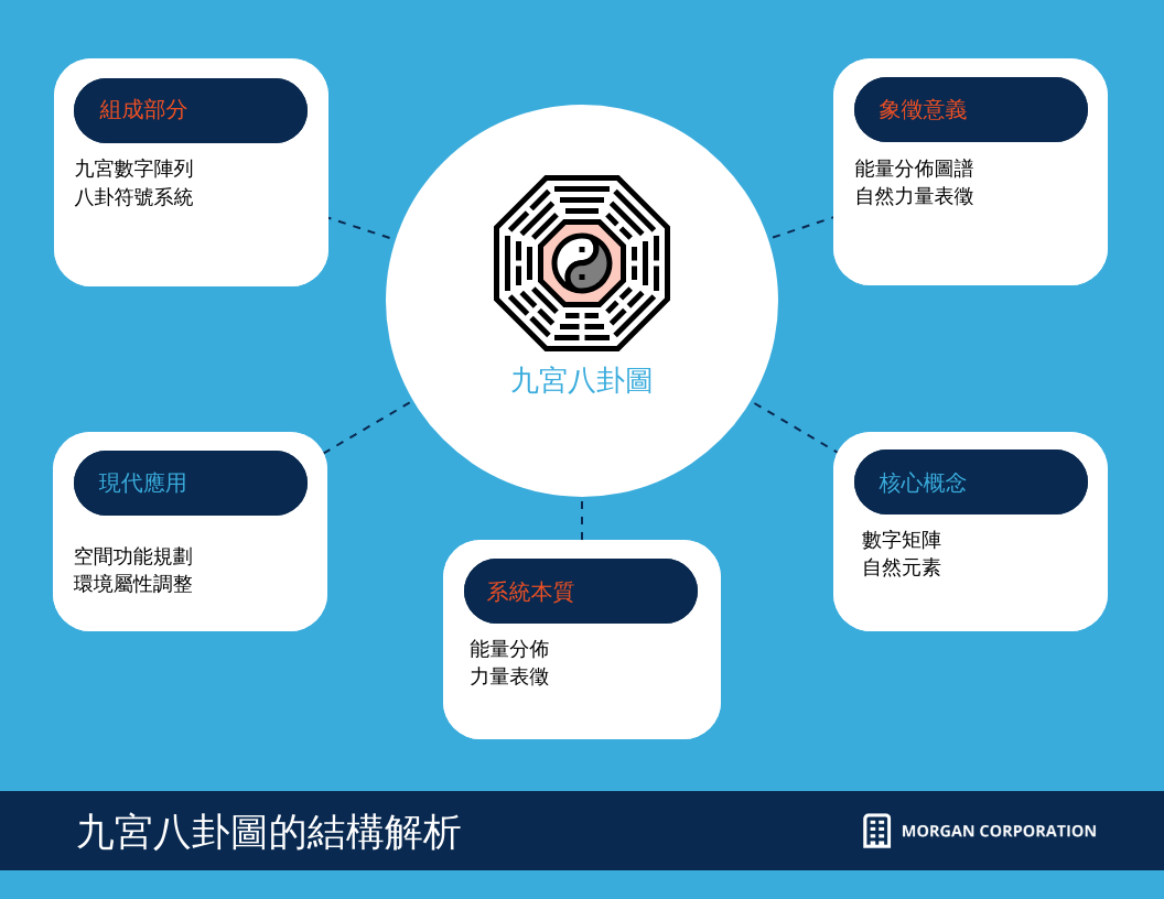 九宮八卦圖 九宮八卦圖