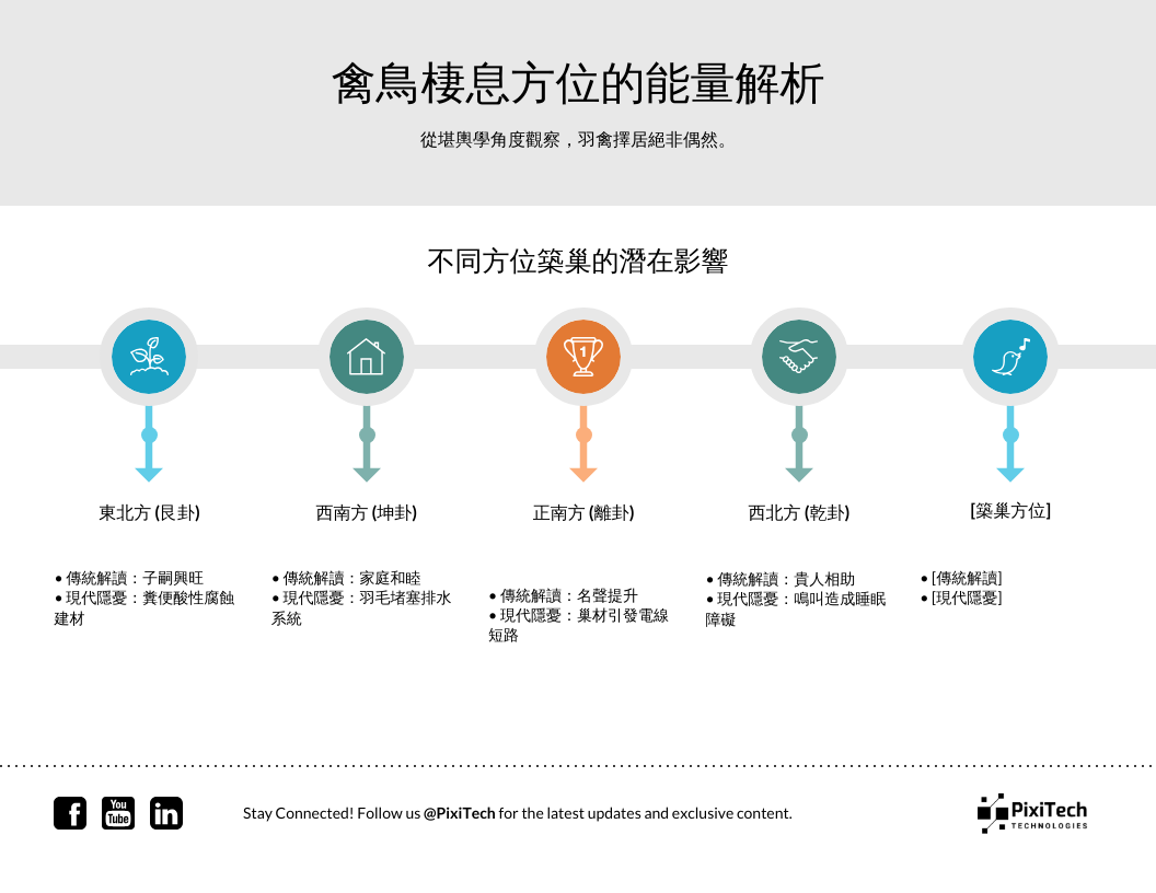 禽鳥棲息方位的能量解析